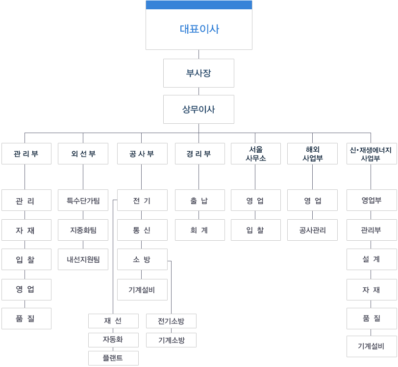 조직도